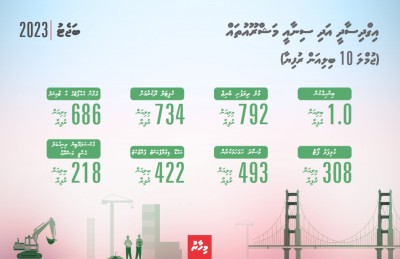 މަޝްރޫއުތައް ހިންގަން 8.4 ބިލިއަން ރުފިޔާގެ ބަޖެޓެއް