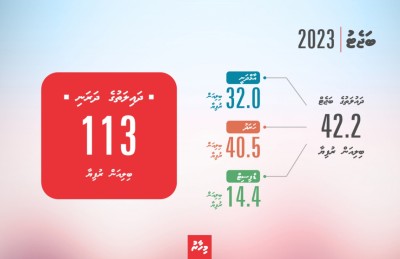 ދައުލަތުގެ ދަރަނި 113 ބިލިއަން ރުފިޔާ އަށް!