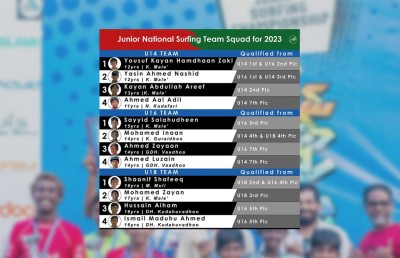 އަންނަ އަހަރަށް ގައުމީ ޖޫނިއާ ސާފިން ޓީމު އެކުލަވާލައިފި