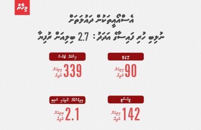 ބައެއް ކުންފުނިތަކާ ހެދި ދައުލަތަށް ބުރަ ބޮޑުވަނީ!