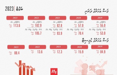 176 ބިލިއަން ރުފިޔާ: ފަސް އަހަރުގެ ބަޖެޓް ހާވާލުން