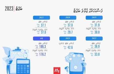 176 ބިލިއަން ރުފިޔާ: ފަސް އަހަރުގެ ބަޖެޓް ހާވާލުން
