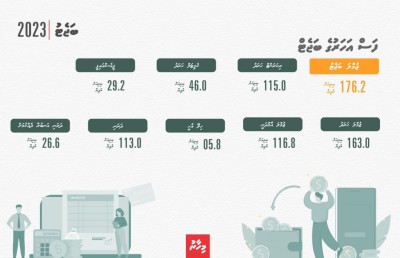 176 ބިލިއަން ރުފިޔާ: ފަސް އަހަރުގެ ބަޖެޓް ހާވާލުން