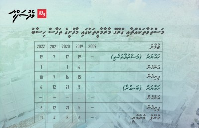 މާފުށީ ވީކެންޑް: ރަލާއި ޑްރަގާއި ހަށިވިއްކުން ހައްދުން ނައްޓައިފި!