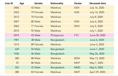 ކޮވިޑް-19ގެ ކޭސްތައް 3،000 އަށް އެރި އިރު ދިވެހިން ދަނީ އިތުރުވަމުން، މަރުވާ ރޭޓު މައްޗަށް
