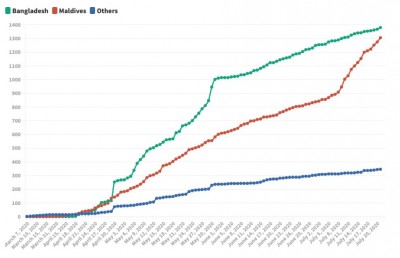 ކޮވިޑް-19ގެ ކޭސްތައް 3،000 އަށް އެރި އިރު ދިވެހިން ދަނީ އިތުރުވަމުން، މަރުވާ ރޭޓު މައްޗަށް
