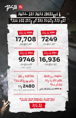ނަފްސާނީ ބަލި އަތޮޅު ތެރޭގައި ދަނީ ގިނަވަމުން: ޖެންޑާ މިނިސްޓްރީ