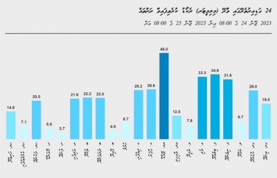 މޫސުން ގޯސްވެ ގިނަ އަތޮޅުތައް ވައިޓް އެލާޓުގައި