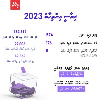ވޯޓުލުމުގެ ހައްގު އޮތް 282،395 މީހުން: ލިސްޓް ފައިނަލްކޮށްފި