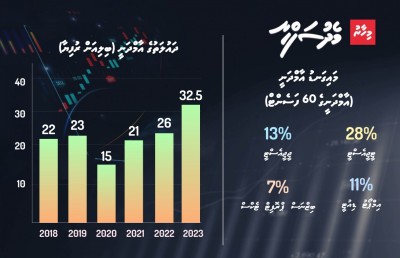 ދެ ކޮޅިގަނޑާ އެކު، ހިންދަމާނުލެވުނު އިގްތިސާދެއްގައި ފަސް އަހަރު!