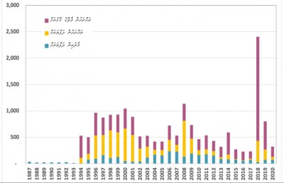 2018ގައި ރަށްރަށު މީހުން ގިނަވީ މާލޭގެ ގޭގެއަށް، ދަފްތަރަކަށް ނޫން