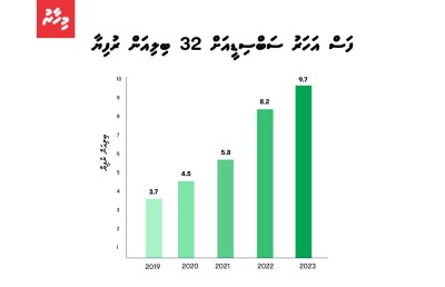 ސީދާ ބޭނުންވާ މީހާއަށް ސަބްސިޑީ ދިނުން އަވަސްކުރަން ވެއްޖެ