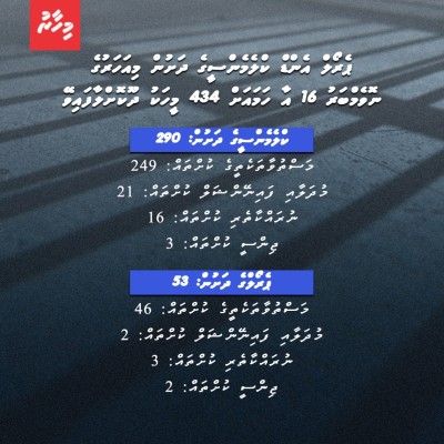 ޑްރަގު މައްސަލަތަކުގައި ހިމެނޭ ވަރަށް ގިނަ ބަޔަކު ކުރީގެ ސަރުކާރުން ޖަލުން ދޫކޮށްލި