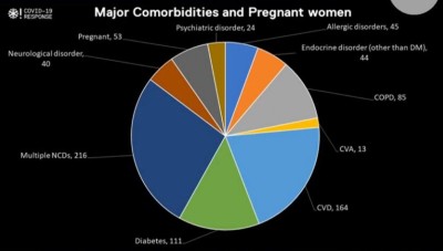 އެހެން ބަލިތައް ހުރި 742 މީހަކު ކޮވިޑަށް ޕޮޒިޓިވްވެފައިވޭ