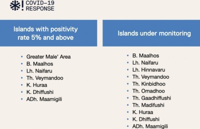 ޕޮޒިޓިވިޓީ ރޭޓް 5 ޕަސެންޓަށް ވުރެ މަތީ 7 ރަށެއްގައި