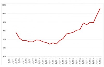 ކޮވިޑަށް ޕޮޒިޓިވްވާ ނިސްބަތް 10 ޕަސެންޓުން މައްޗަށް