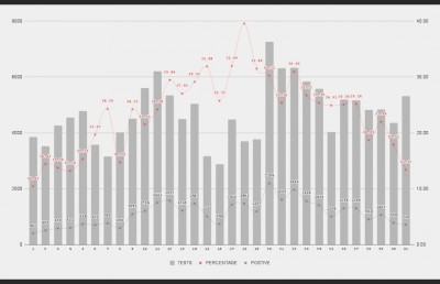 މެއި: ކޮވިޑްގެ އެންމެ ގިނަ ކޭސް، އެންމެ ގިނަ މަރު