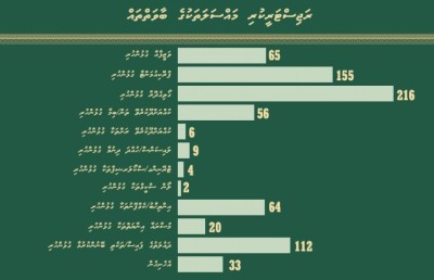 އޭސީސީ ރިޕޯޓް: ދައުލަތަށް 74 މިލިއަން ރުފިޔާ އަނބުރާ ހޯދަން ޖެހޭ، އަދި ލިބުނީ އެންމެ 200،000ރ.
