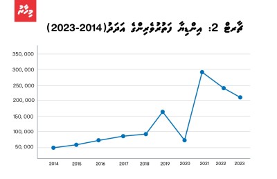 އިންޑިއާގެ ޓޫރިސްޓުން މަދުވީތަ؟ ތަފާސްހިސާބަށް ޖެހިލަމާ!