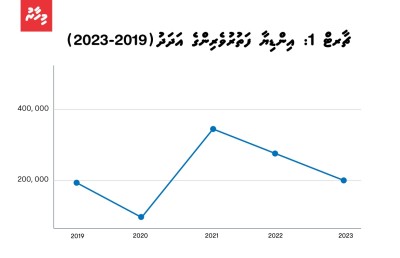 އިންޑިއާގެ ޓޫރިސްޓުން މަދުވީތަ؟ ތަފާސްހިސާބަށް ޖެހިލަމާ!