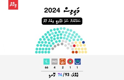 ވަގުތީ ނަތީޖާ: ޕީއެންސީ އަށް 66، އެމްޑީޕީ އަށް 12