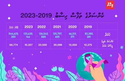 ކެންސަރު ބަލި މިއަށްވުރެ ސީރިއަސްކޮށް ނަގަންވެއްޖެ