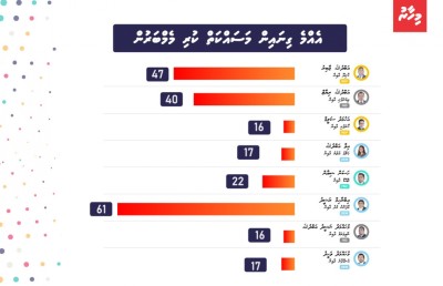 ތަފާސްހިސާބުން: އެޖެންޑާ 19 ވަކި ތަފާތެއް ނުވި!