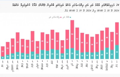 އިއްޔެ އެންމެ ވައިގަދަވީ މުއްޔަށް؛ ވިލާގަނޑުގައި 64 މޭލަށް ވައިގަދަވި