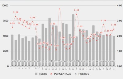 މިދިޔަ މަހު 177،863 މީހުން ކޮވިޑަށް ޓެސްޓްކުރި، ޕޮޒިޓިވްވީ 3،634 މީހެއް