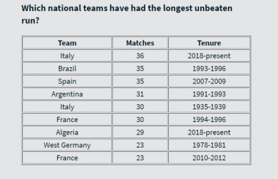 ބަލިނުވެ އެންމެ ގިނަ މެޗު ފުރިހަމަ ކުރި ޓީމުގެ ރެކޯޑް އިޓަލީން މުގުރާލައިފި