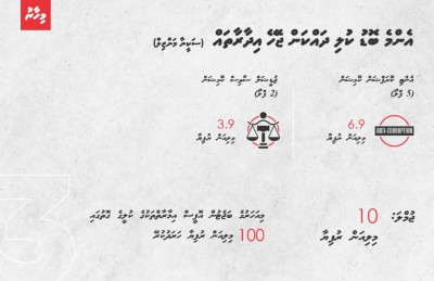 ދައުލަތް އޮފީސްތައް ބޮޑެތި ކުލިތަކުގައި އަމިއްލަ ގޭގޭގައި!