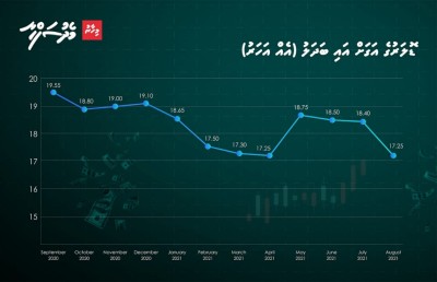 ފިނި ކޮޓަރިން ހިންގާ ކަޅުބާޒާރުގެ ހަތަރު ފަރާތް!