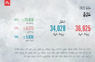އިގްތިސާދީ ދުވެލި ބާރުކުރުމަށް 37 ބިލިއަން ރުފިޔާގެ ބަޖެޓެއް