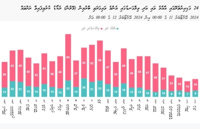 އިއްޔެ އެންމެ ވައިބާރުވީ ދަރަވަންދުއަށް، ބާރުމިނުގައި 65 މޭލު ހުރި