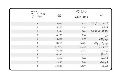 ރާއްޖޭގައި މި ކަނޑައެޅީ ނިސްބަތުން ތަނަވަސް ވޭޖެއް: ސަރުކާރު