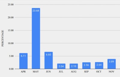 ޖުލައި މަހުން ފެށިގެން ކޮވިޑްގެ ޕޮޒިޓިވިޓީ ރޭޓް މައްޗަށް، މިހާރު 4 ޕަސެންޓާ ގާތުގައި
