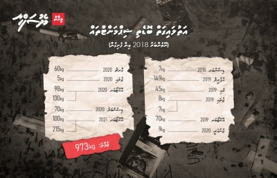 ގްރާމަކުން ގޮސް 200 ކިލޯ އަށް: ގާނޫނު ހީކުރި ވަރަށް ވުރެ މި މީހުން މާ ސްމާޓް