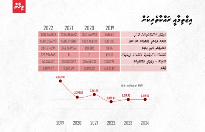 ބަޖެޓް ދިރާސާ- ކުރިމަތީގައި އޮތީ ގޮންޖެހުންތައް ގިނަ އަހަރެއް!