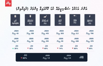 ސަބްސިޑީ ތިން ގުނަ ކުޑަކޮށް، ސީދާ މީހާއަށް