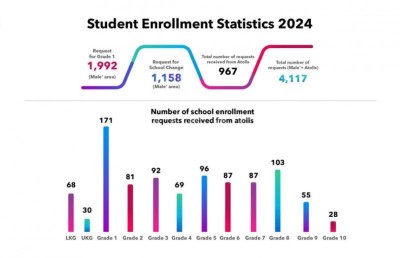 ކިޔެވުމަށްޓަކައި މާލެ އަަށް، އަވަސް ހައްލެއް ފެންނާކަށް ނެތް؟!