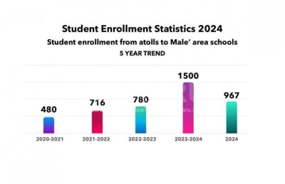 ކިޔެވުމަށްޓަކައި މާލެ އަަށް، އަވަސް ހައްލެއް ފެންނާކަށް ނެތް؟!