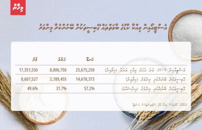 އާއްމު ސިއްހަތަށް ނުރައްކާ އޮތް ހަކުރަށް ސަބްސިޑީ ދޭން ޖެހޭ؟