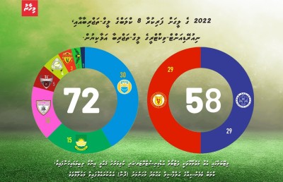 ފުޓުބޯޅައިގެ ރަންޒަމާން ގެނެސް ދެއްވީ އުމަރު ޒާހިރު!