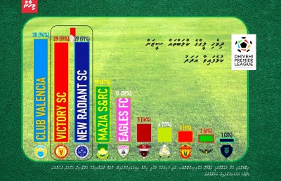 ފުޓުބޯޅައިގެ ރަންޒަމާން ގެނެސް ދެއްވީ އުމަރު ޒާހިރު!