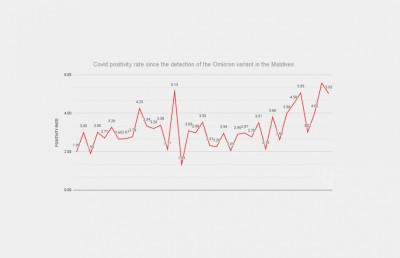 ރާއްޖޭން އޮމިކްރޮން ފެނުނު ފަހުން ކޮވިޑްގެ ޕޮޒިޓިވިޓީ ރޭޓް 66 ޕަސެންޓް މައްޗަށް
