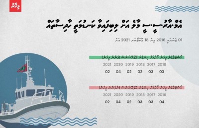 ކަނޑުވި މީހުން ހޯދަން 33 ގަޑިއިރު؟!