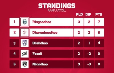 މަގޫދޫން ނިލަންދޫ ބަލިކޮށް ފ. އަތޮޅުގެ ފޯރިގަދަ ކޮށްލައިފި