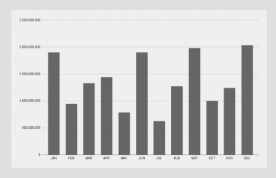 މިދިޔަ އަހަރު އެންމެ ބޮޑު އާމްދަނީއެއް ލިބުނީ ޑިސެމްބަރު މަހު