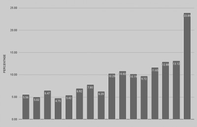 ކޮވިޑް ކޭސްތައް ކޮންމެ ދުވަހަކު މަތިންވަމުން ގޮސް 1،200 އިން މައްޗަށް