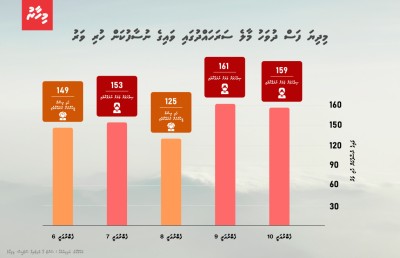ވައިގެ ނުސާފުކަން ނުރައްކާތެރި މިންވަރަކަށް އޮންނަތާ ހަފްތާއެއް ވަނީ!